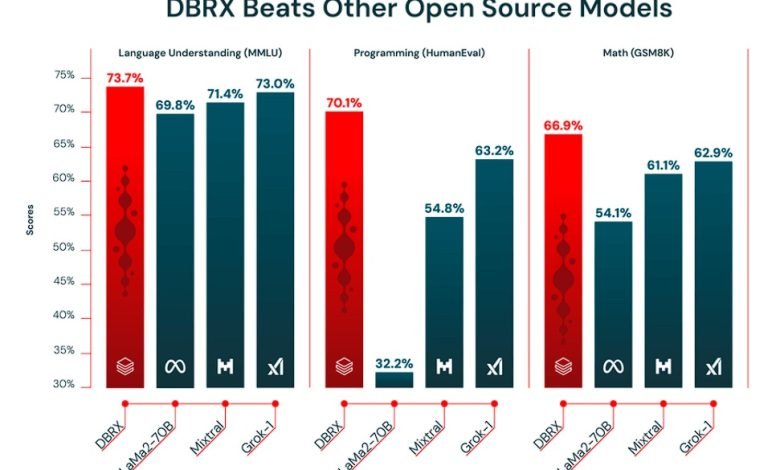 DBRX من Databricks: نموذج لغة ضخم مفتوح المصدر يحدد معيارًا جديدًا لنماذج اللغة الكبيرة- OIMEDIA News - بوابة الذكاء الاصطناعي