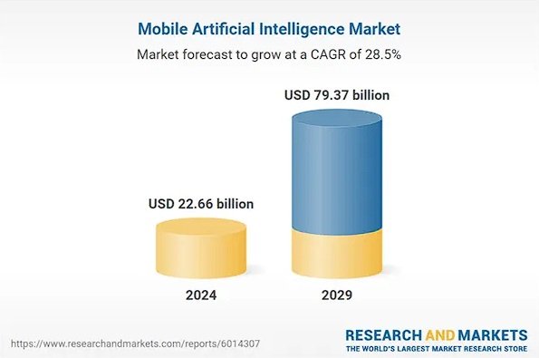 سوق الذكاء الاصطناعي المتنقل يشهد نمواً هائلاً حتى 2029- OIMEDIA News - بوابة الذكاء الاصطناعي